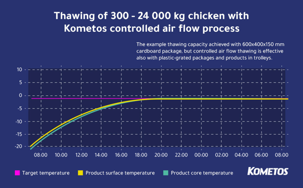 Kometos thawing results with varying amounts of chicken 