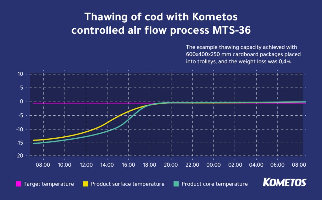 Kometos thawing results with cod