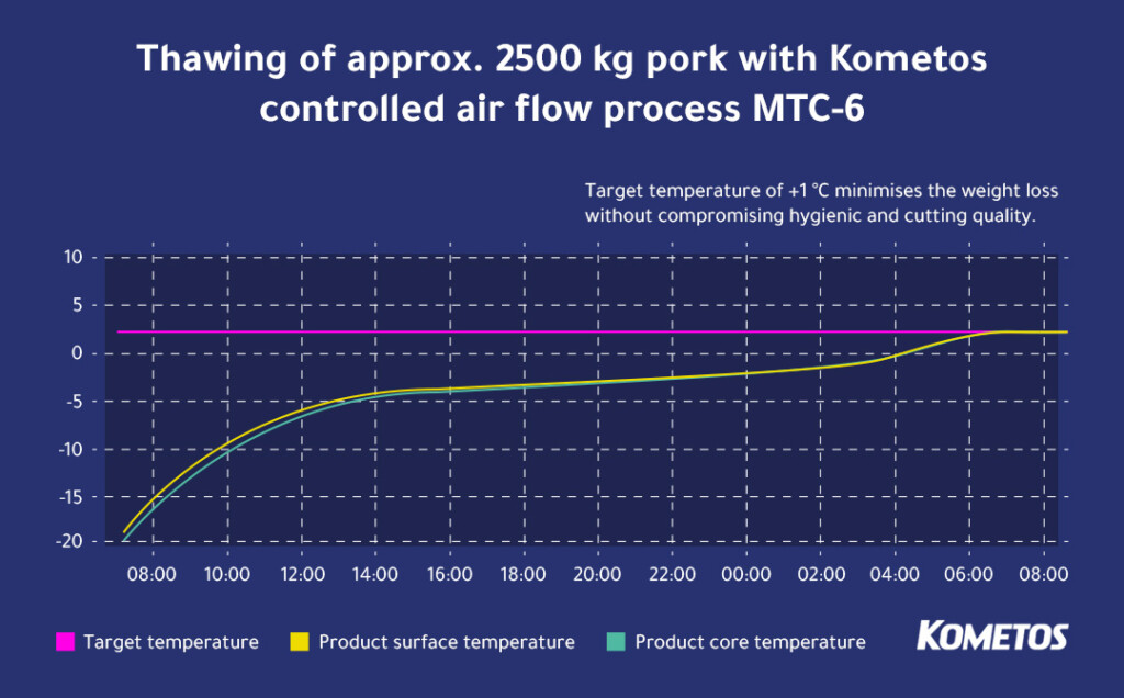 Kometos thawing results iwht 2500 kg of pork