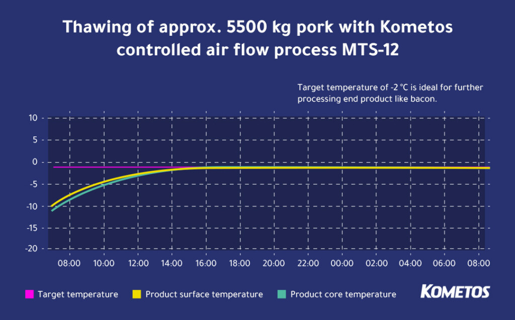 Kometos thawing results with 5500 kg of pork